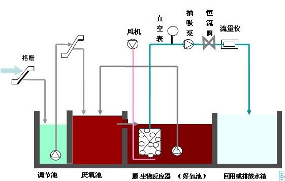 城市污水处理MBR工艺图